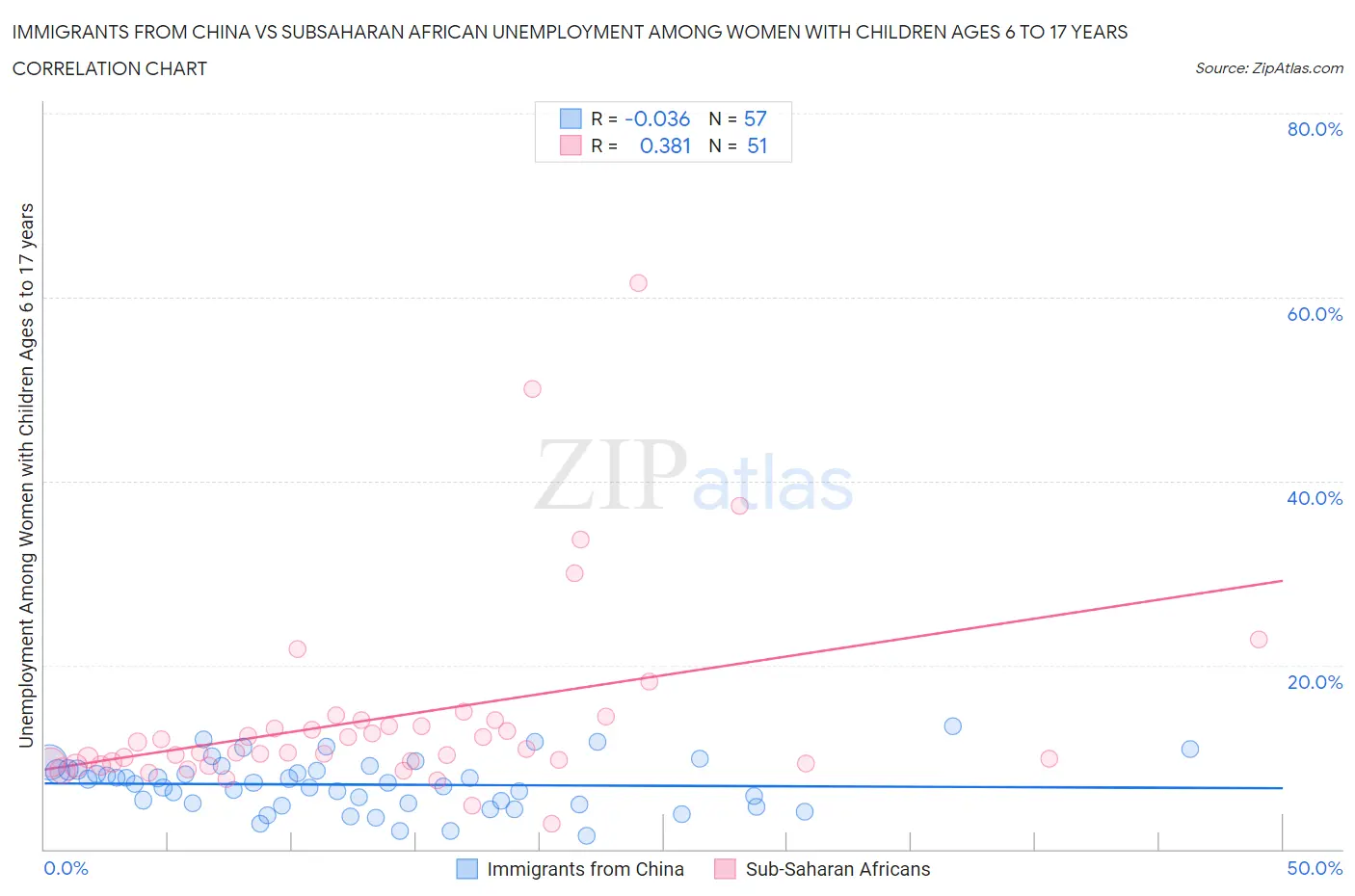 Immigrants from China vs Subsaharan African Unemployment Among Women with Children Ages 6 to 17 years