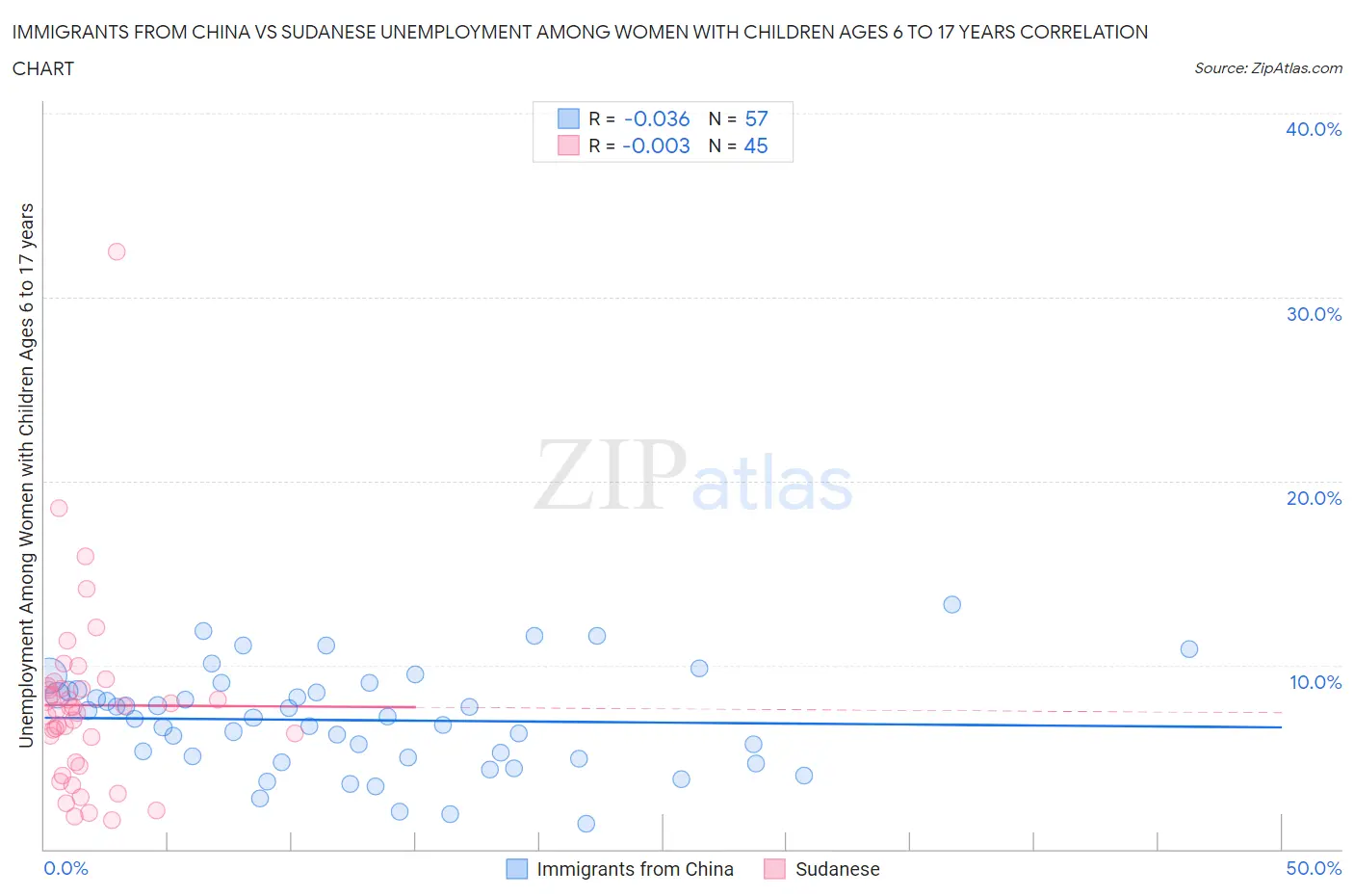 Immigrants from China vs Sudanese Unemployment Among Women with Children Ages 6 to 17 years