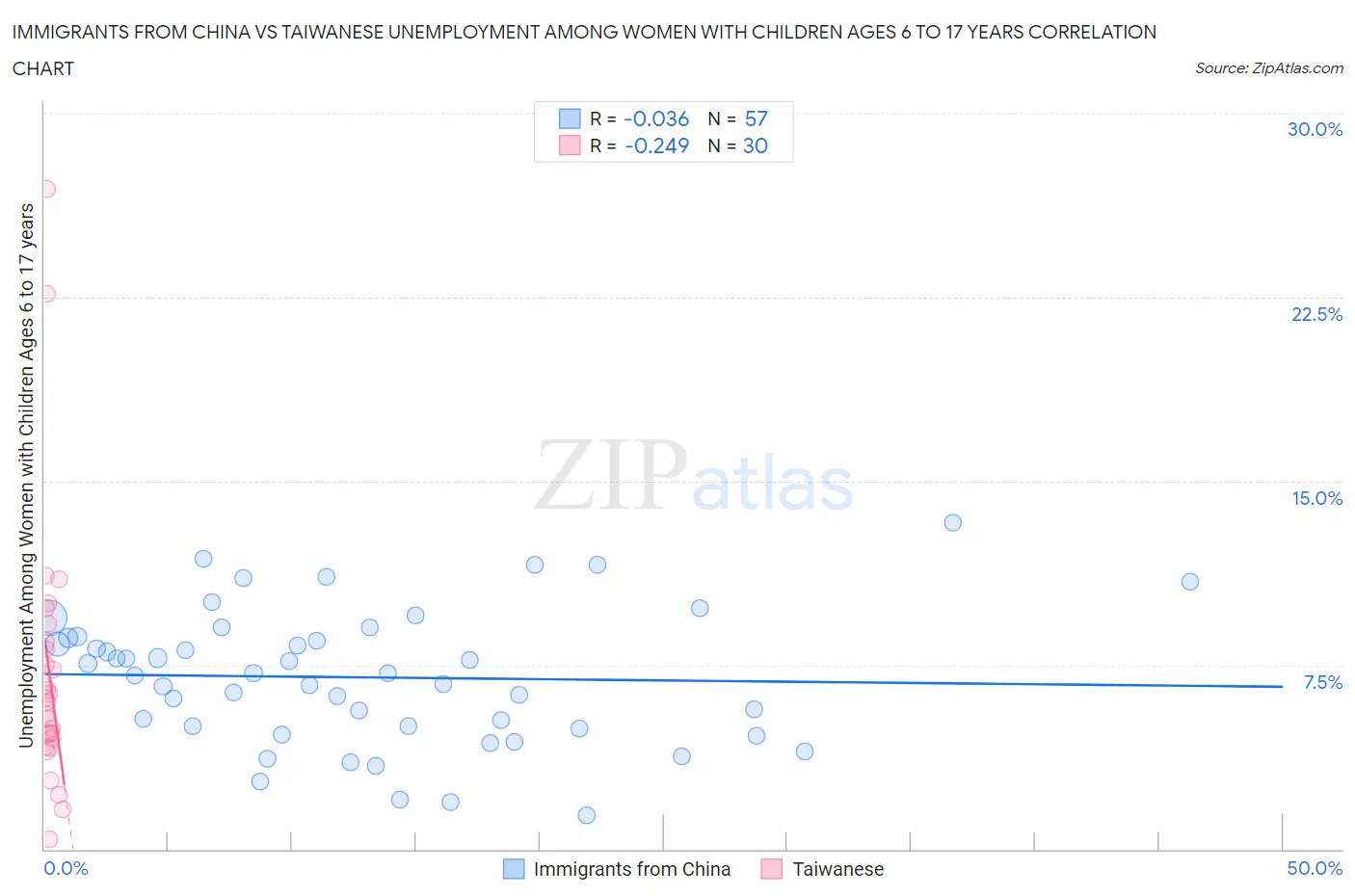 Immigrants from China vs Taiwanese Unemployment Among Women with Children Ages 6 to 17 years