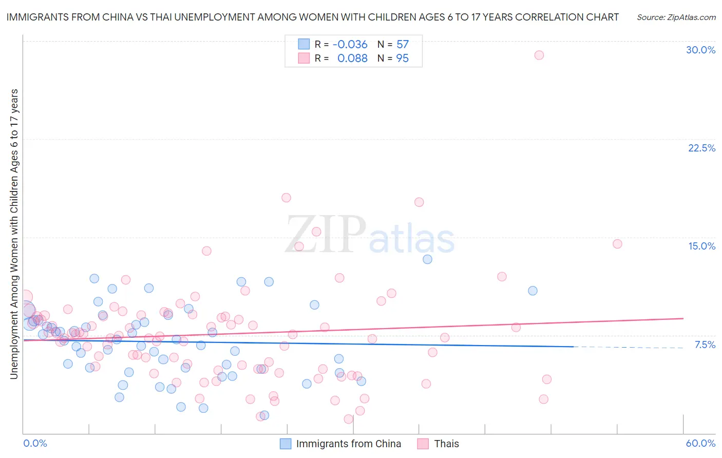 Immigrants from China vs Thai Unemployment Among Women with Children Ages 6 to 17 years