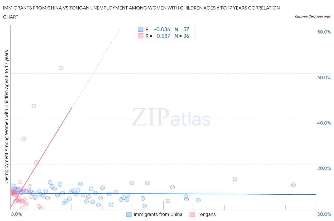 Immigrants from China vs Tongan Unemployment Among Women with Children Ages 6 to 17 years