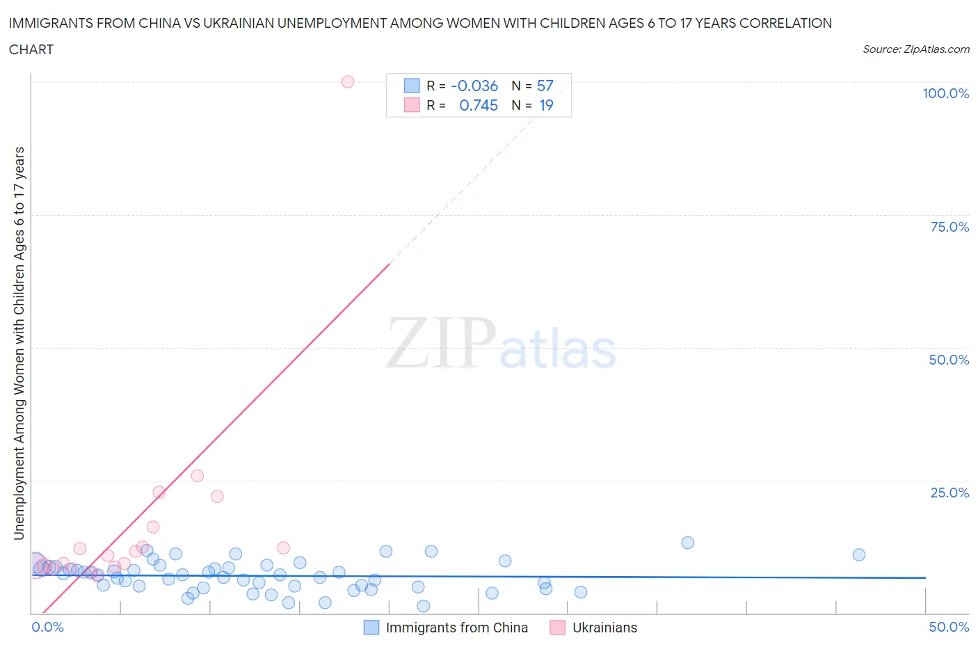 Immigrants from China vs Ukrainian Unemployment Among Women with Children Ages 6 to 17 years