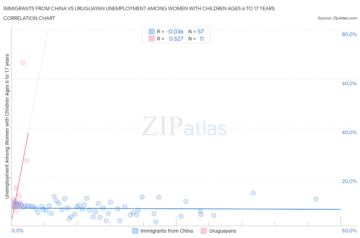 Immigrants from China vs Uruguayan Unemployment Among Women with Children Ages 6 to 17 years