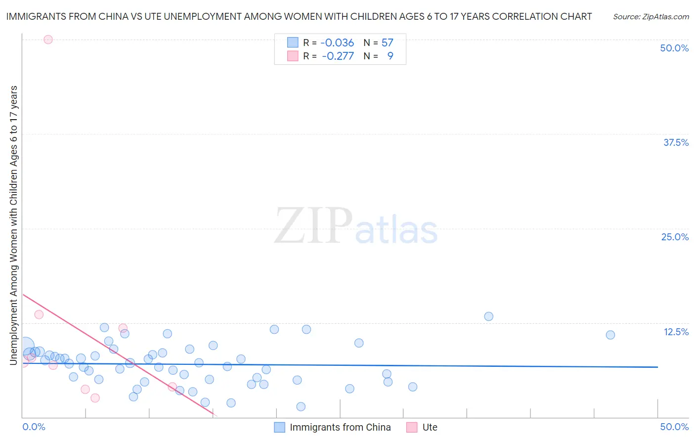 Immigrants from China vs Ute Unemployment Among Women with Children Ages 6 to 17 years