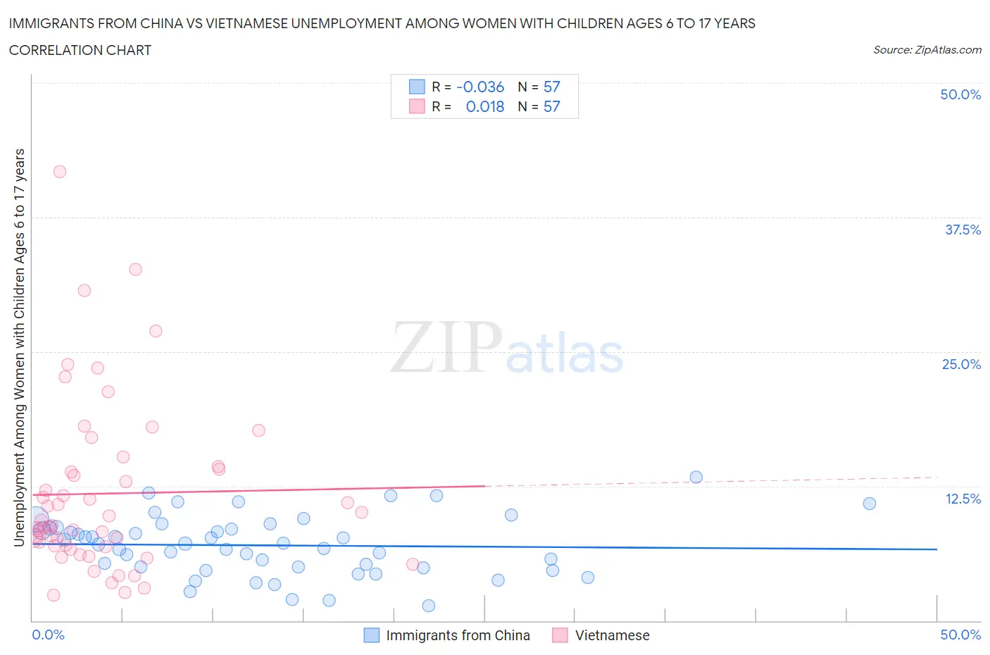 Immigrants from China vs Vietnamese Unemployment Among Women with Children Ages 6 to 17 years