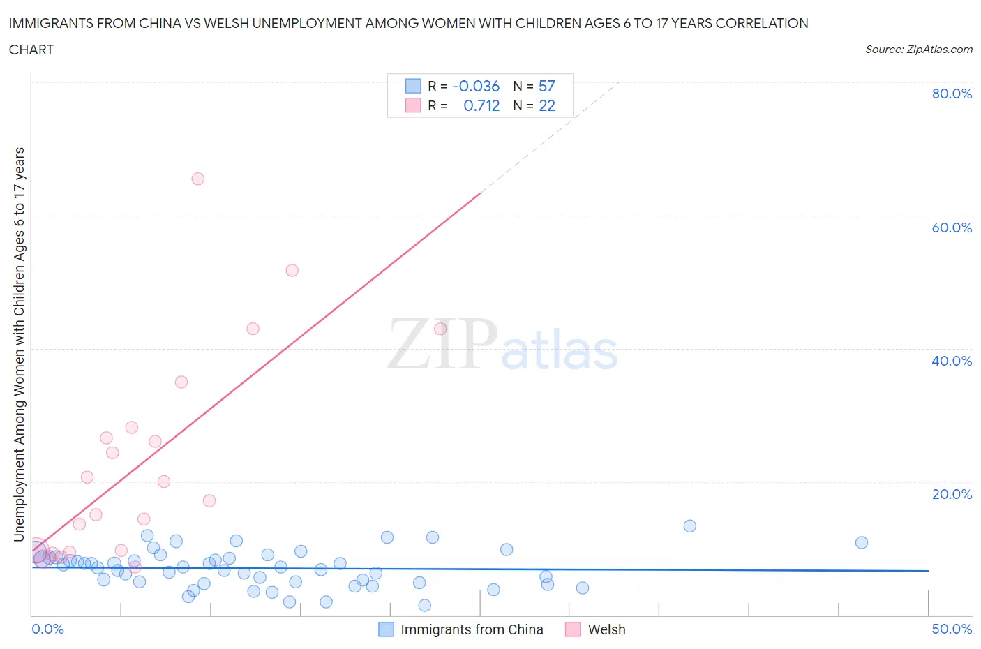 Immigrants from China vs Welsh Unemployment Among Women with Children Ages 6 to 17 years