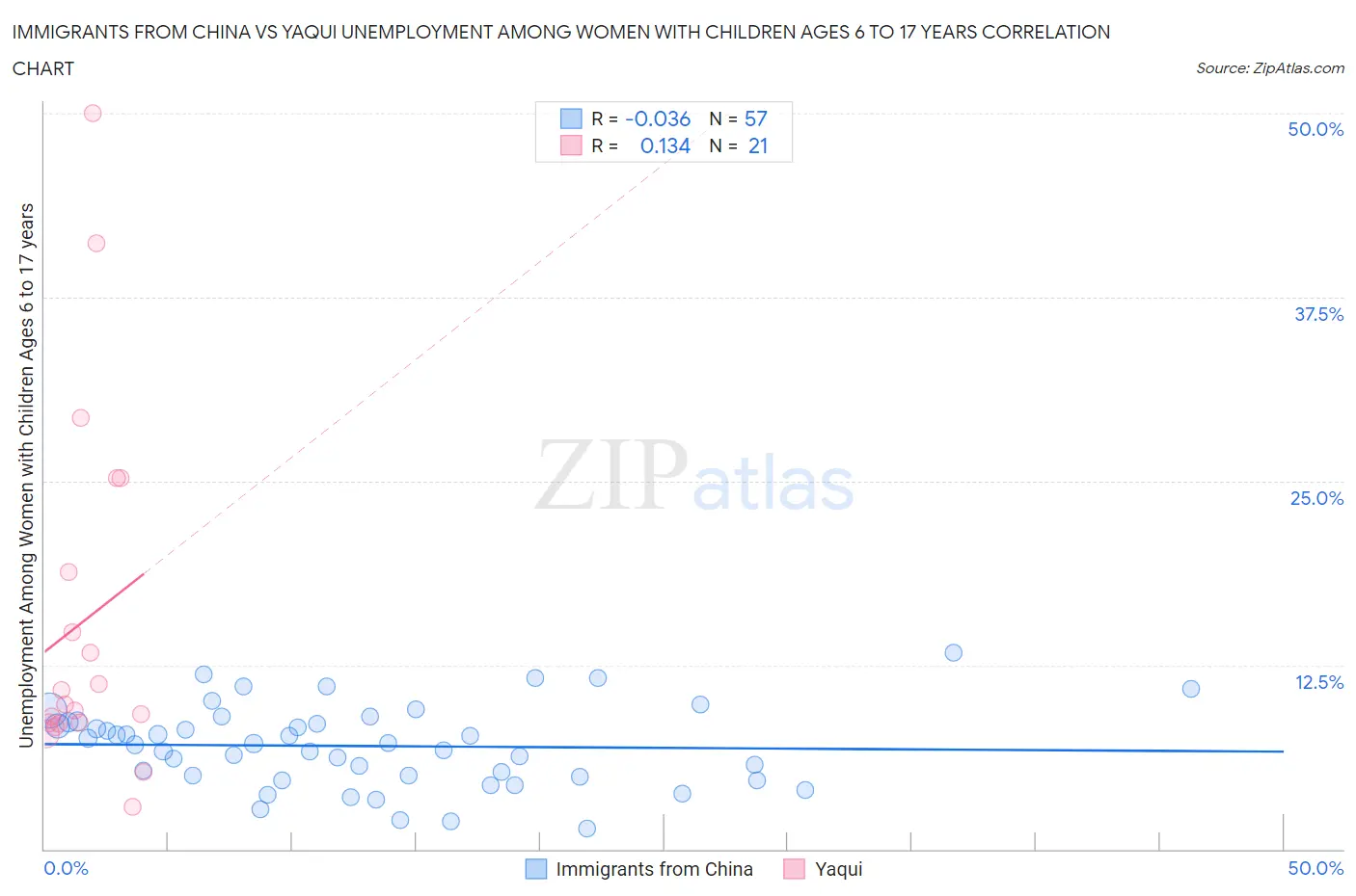 Immigrants from China vs Yaqui Unemployment Among Women with Children Ages 6 to 17 years