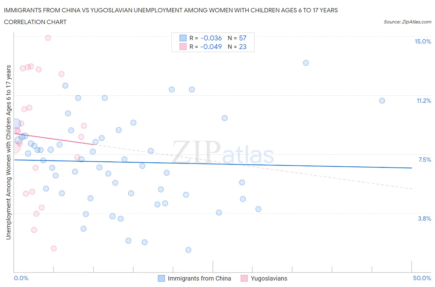 Immigrants from China vs Yugoslavian Unemployment Among Women with Children Ages 6 to 17 years