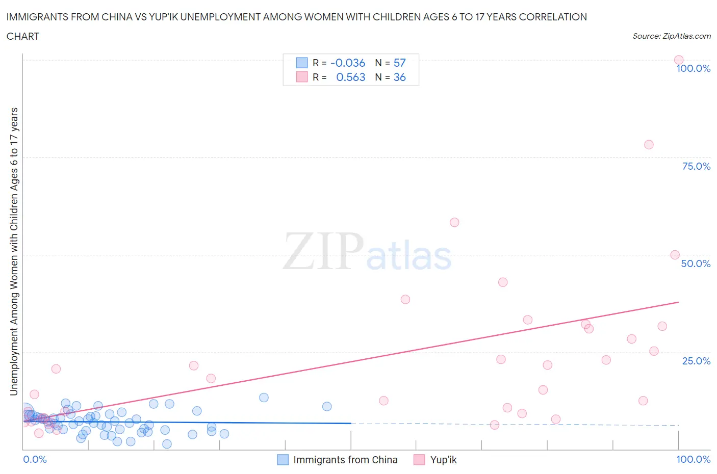 Immigrants from China vs Yup'ik Unemployment Among Women with Children Ages 6 to 17 years