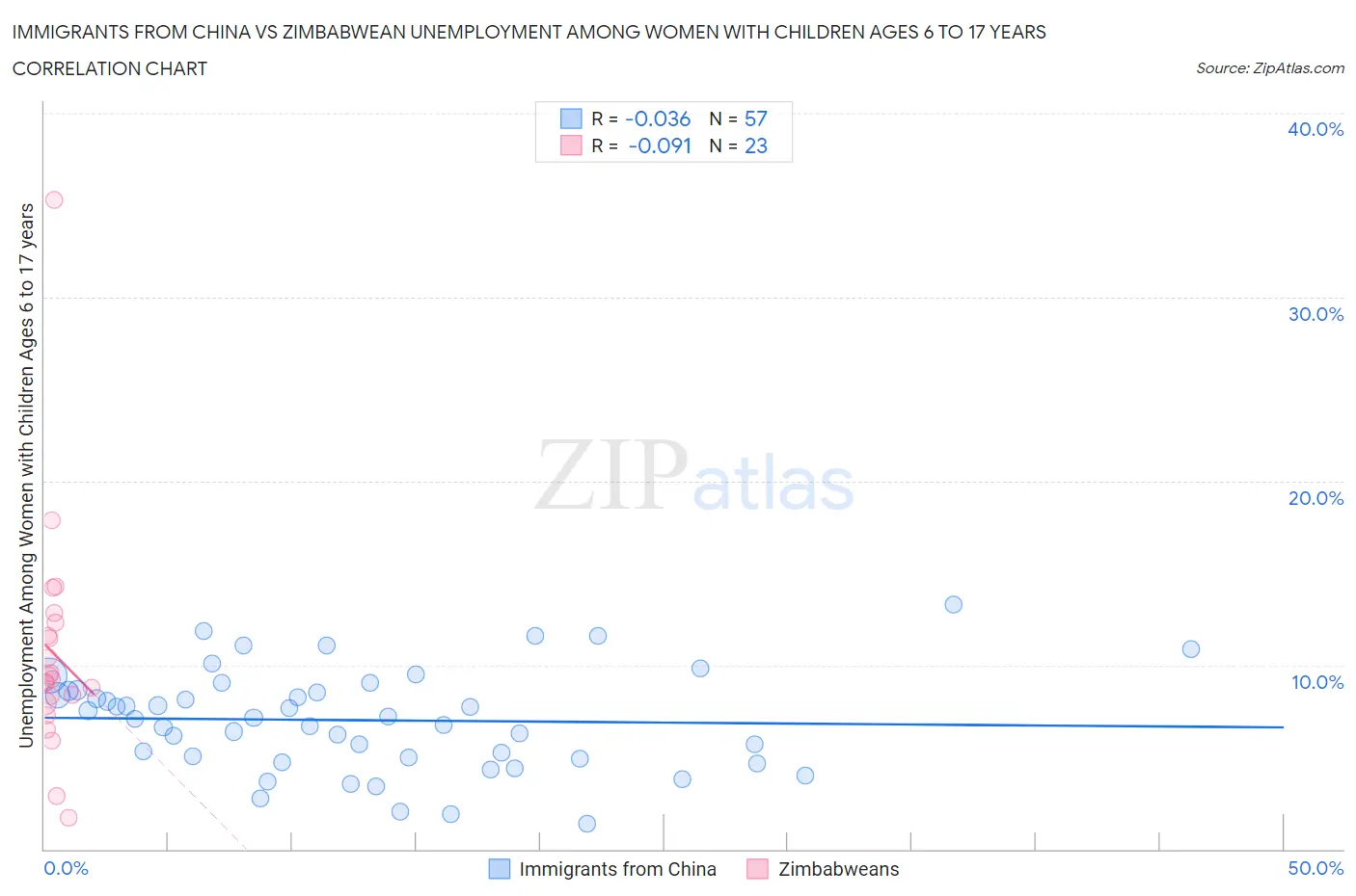 Immigrants from China vs Zimbabwean Unemployment Among Women with Children Ages 6 to 17 years