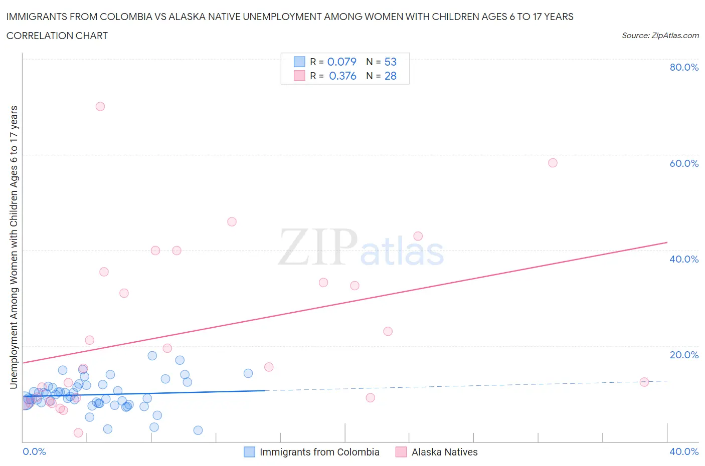 Immigrants from Colombia vs Alaska Native Unemployment Among Women with Children Ages 6 to 17 years