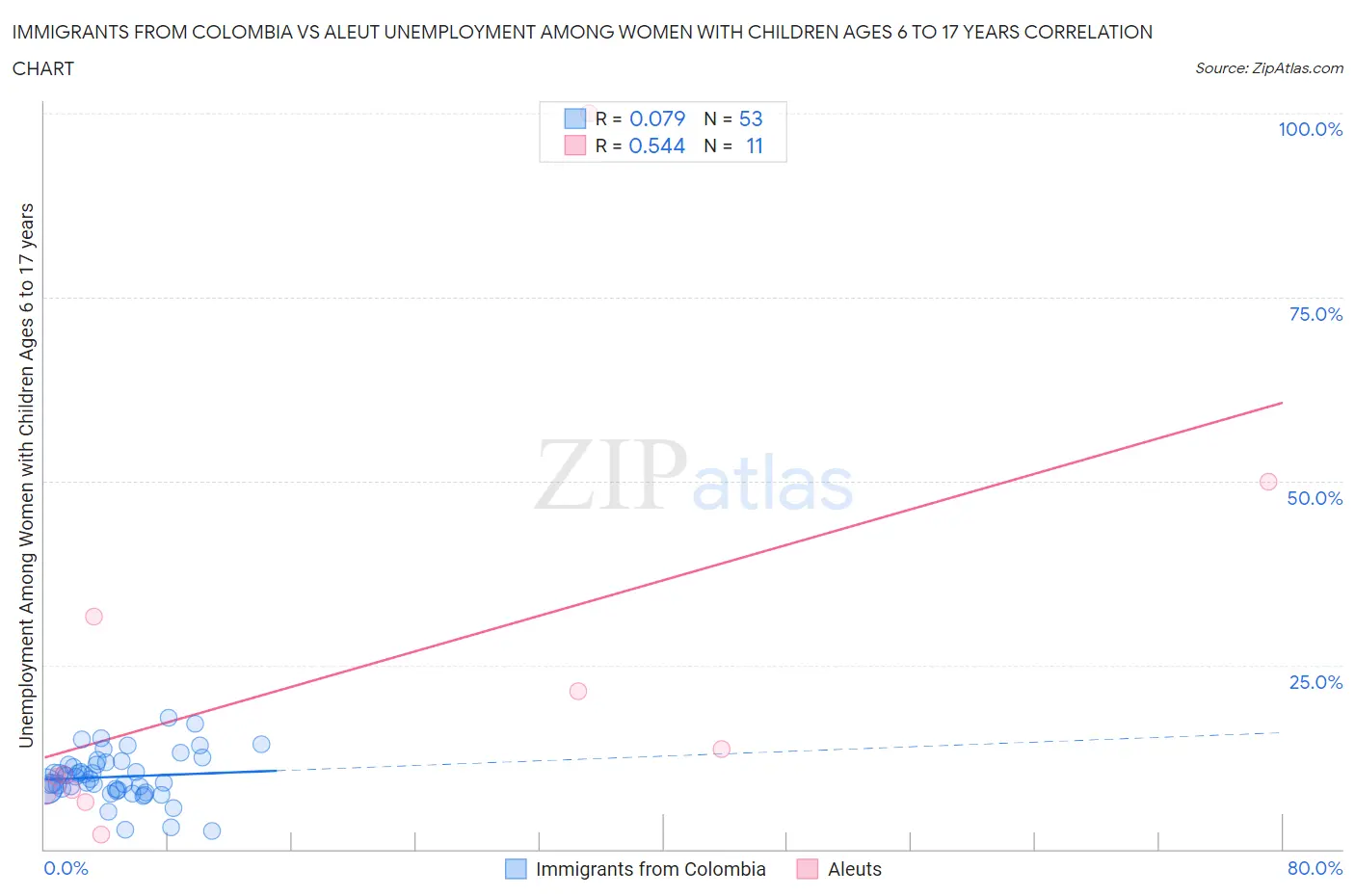 Immigrants from Colombia vs Aleut Unemployment Among Women with Children Ages 6 to 17 years