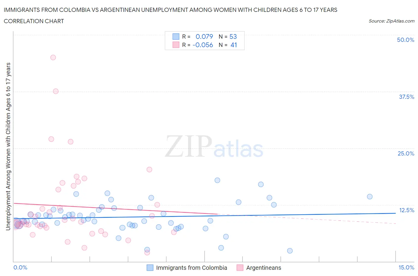 Immigrants from Colombia vs Argentinean Unemployment Among Women with Children Ages 6 to 17 years