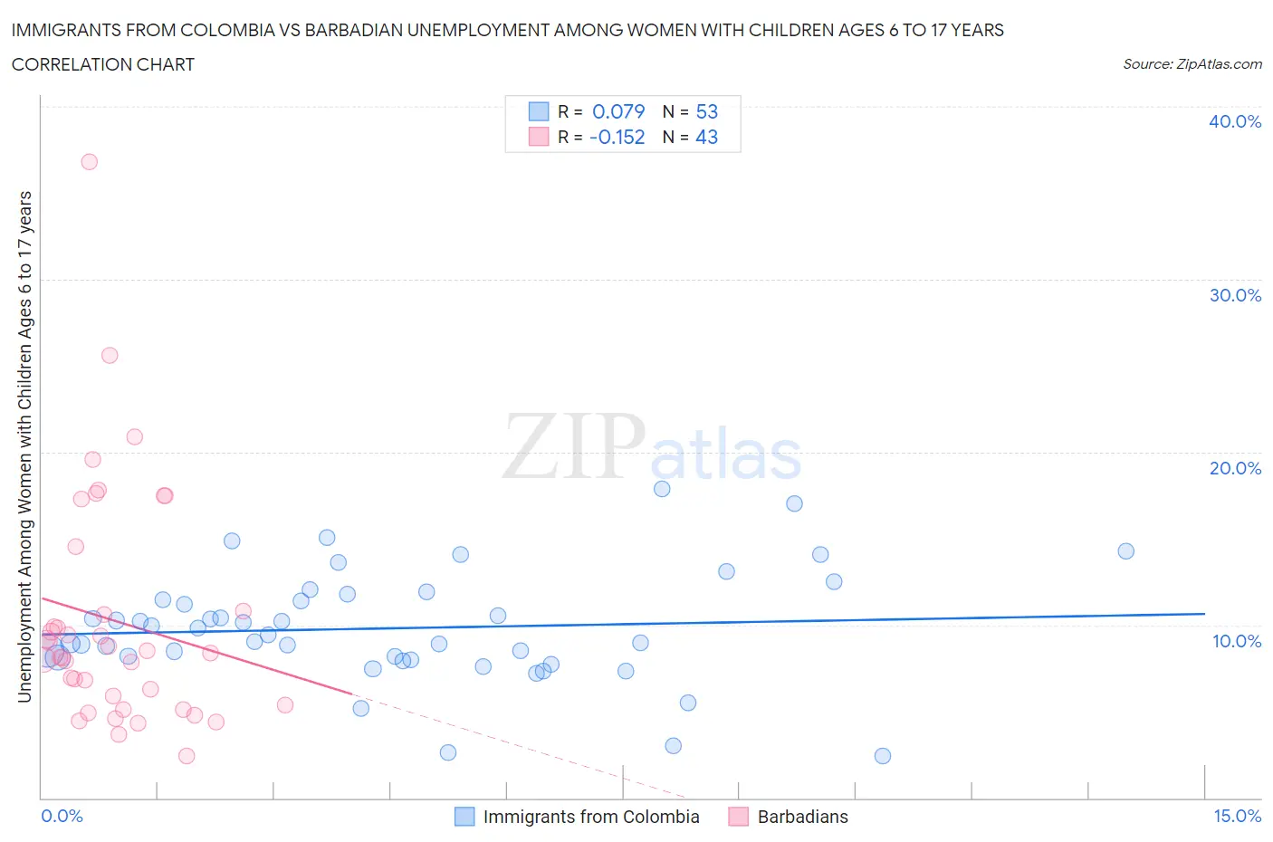 Immigrants from Colombia vs Barbadian Unemployment Among Women with Children Ages 6 to 17 years