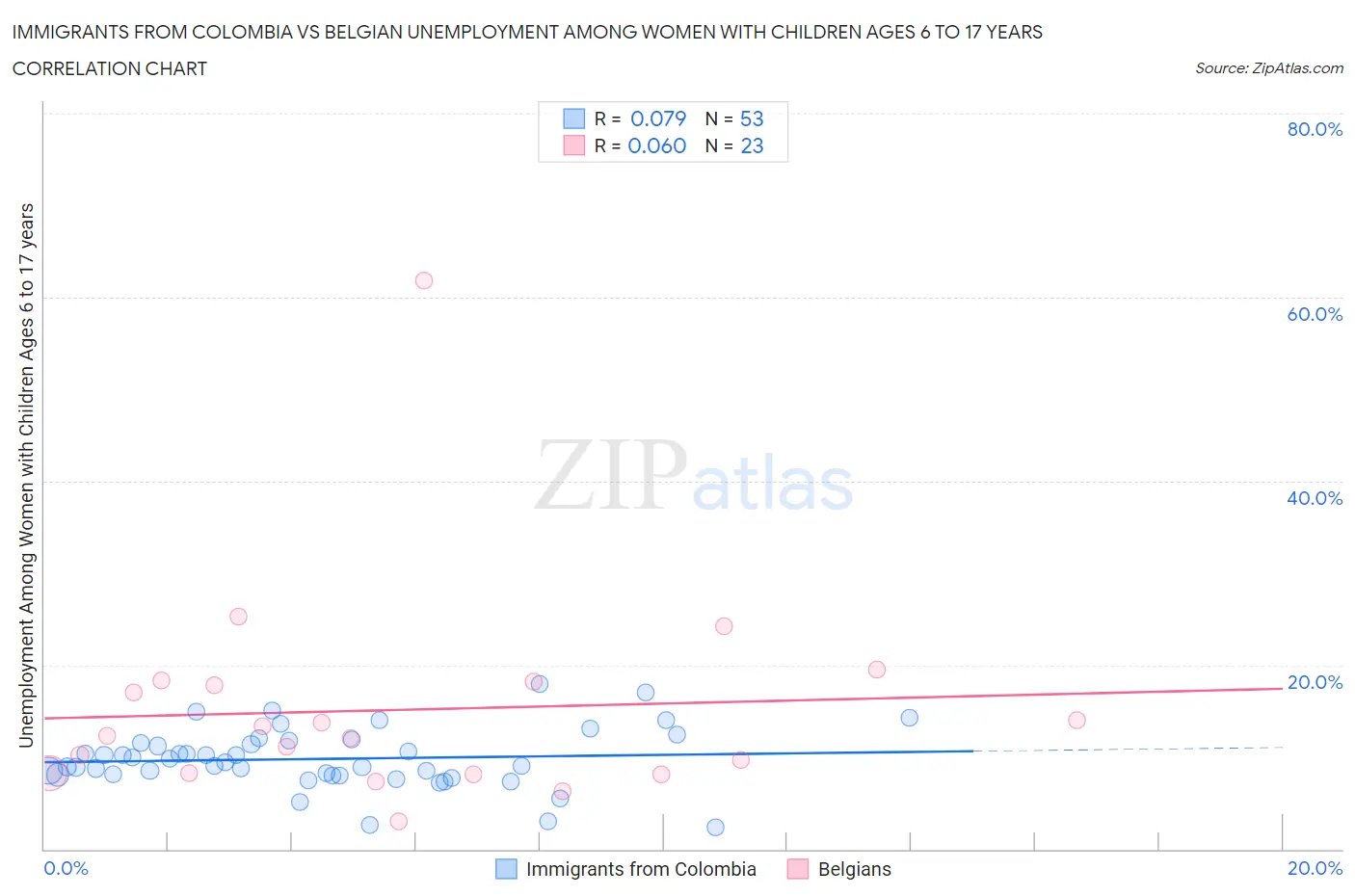 Immigrants from Colombia vs Belgian Unemployment Among Women with Children Ages 6 to 17 years