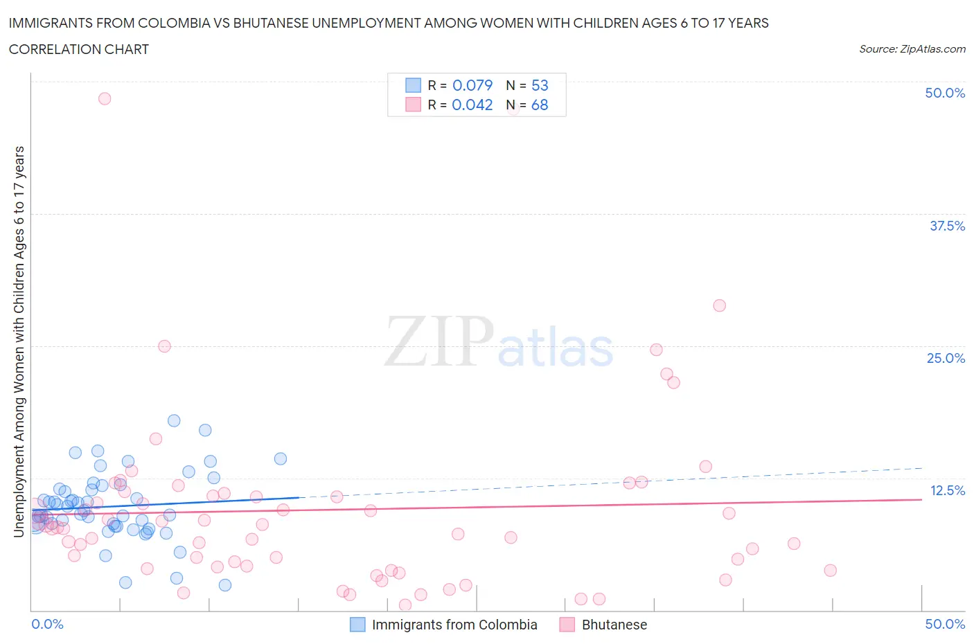 Immigrants from Colombia vs Bhutanese Unemployment Among Women with Children Ages 6 to 17 years