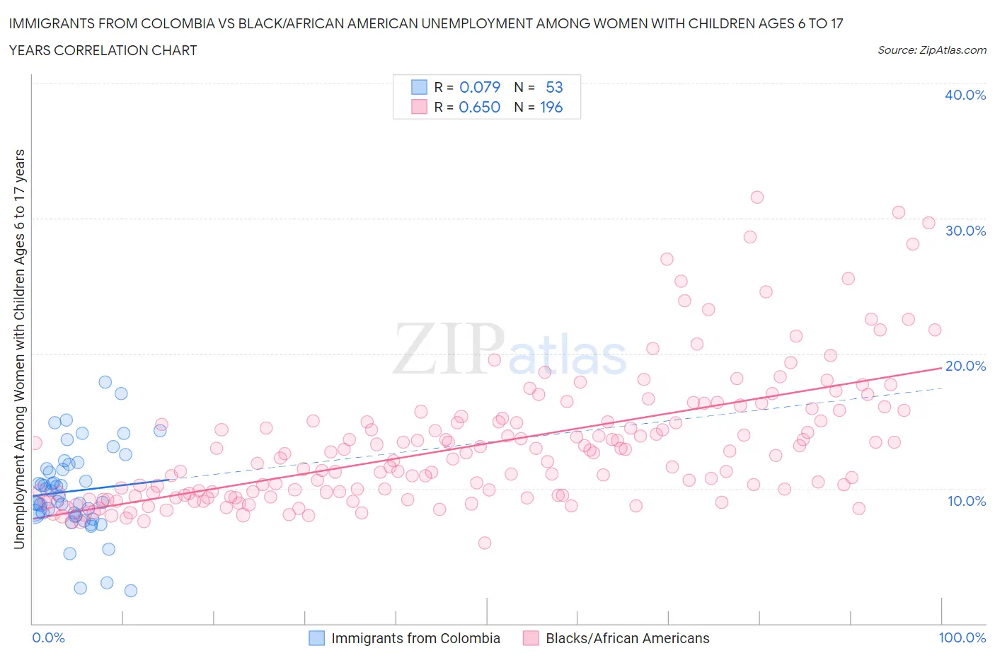 Immigrants from Colombia vs Black/African American Unemployment Among Women with Children Ages 6 to 17 years