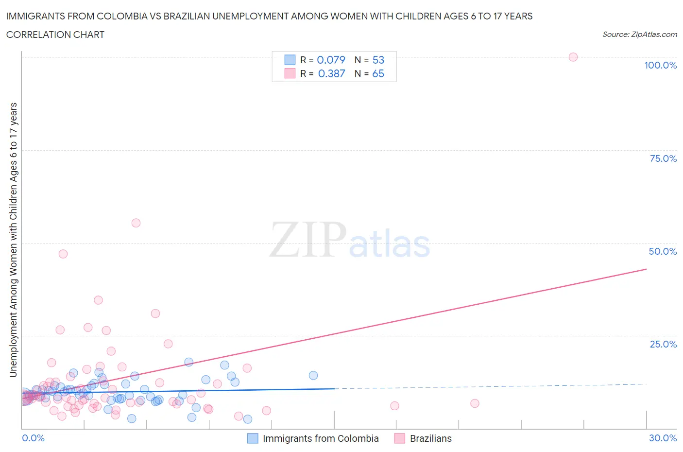 Immigrants from Colombia vs Brazilian Unemployment Among Women with Children Ages 6 to 17 years