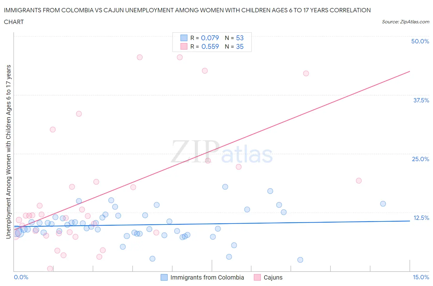 Immigrants from Colombia vs Cajun Unemployment Among Women with Children Ages 6 to 17 years