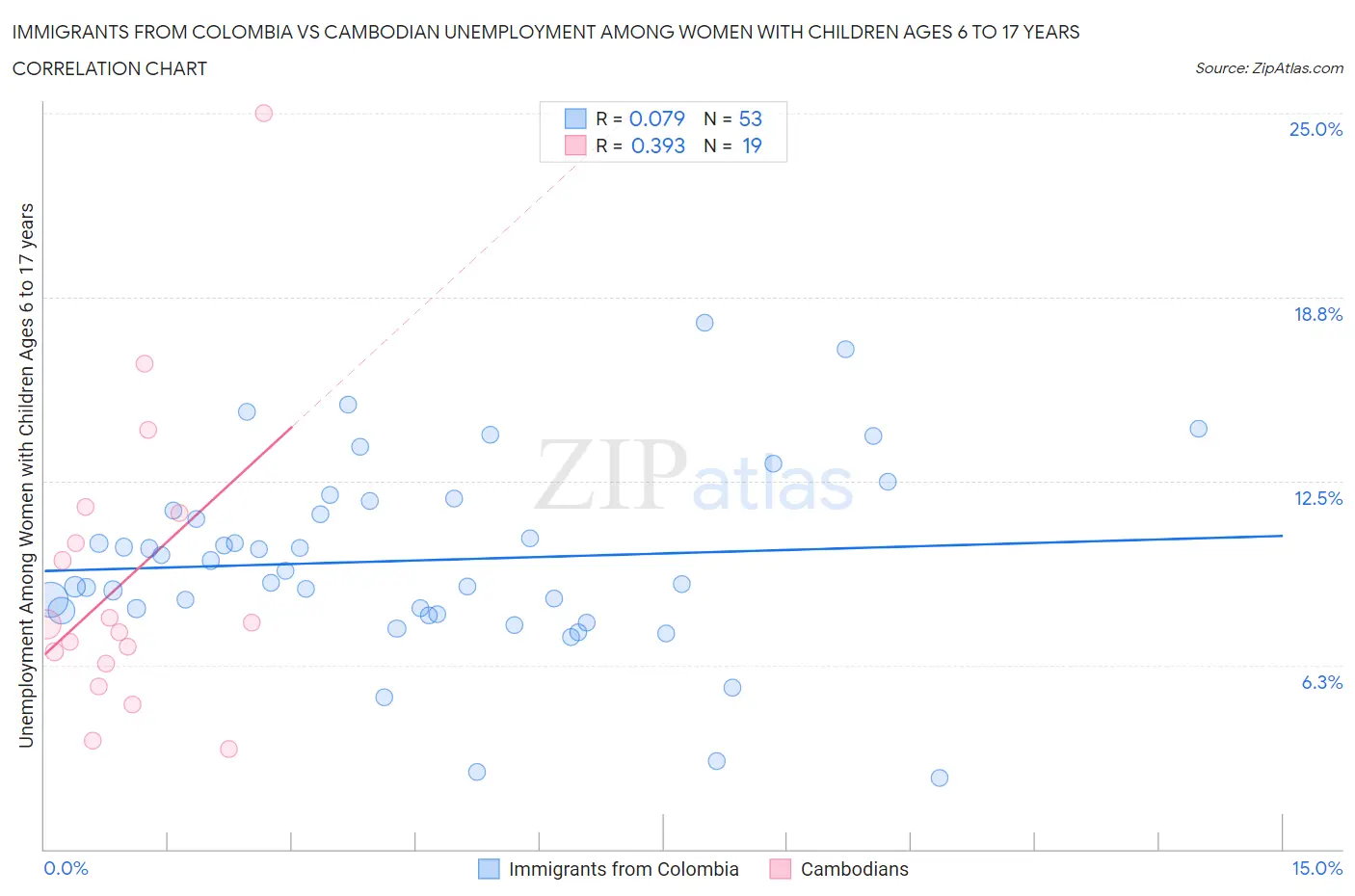 Immigrants from Colombia vs Cambodian Unemployment Among Women with Children Ages 6 to 17 years