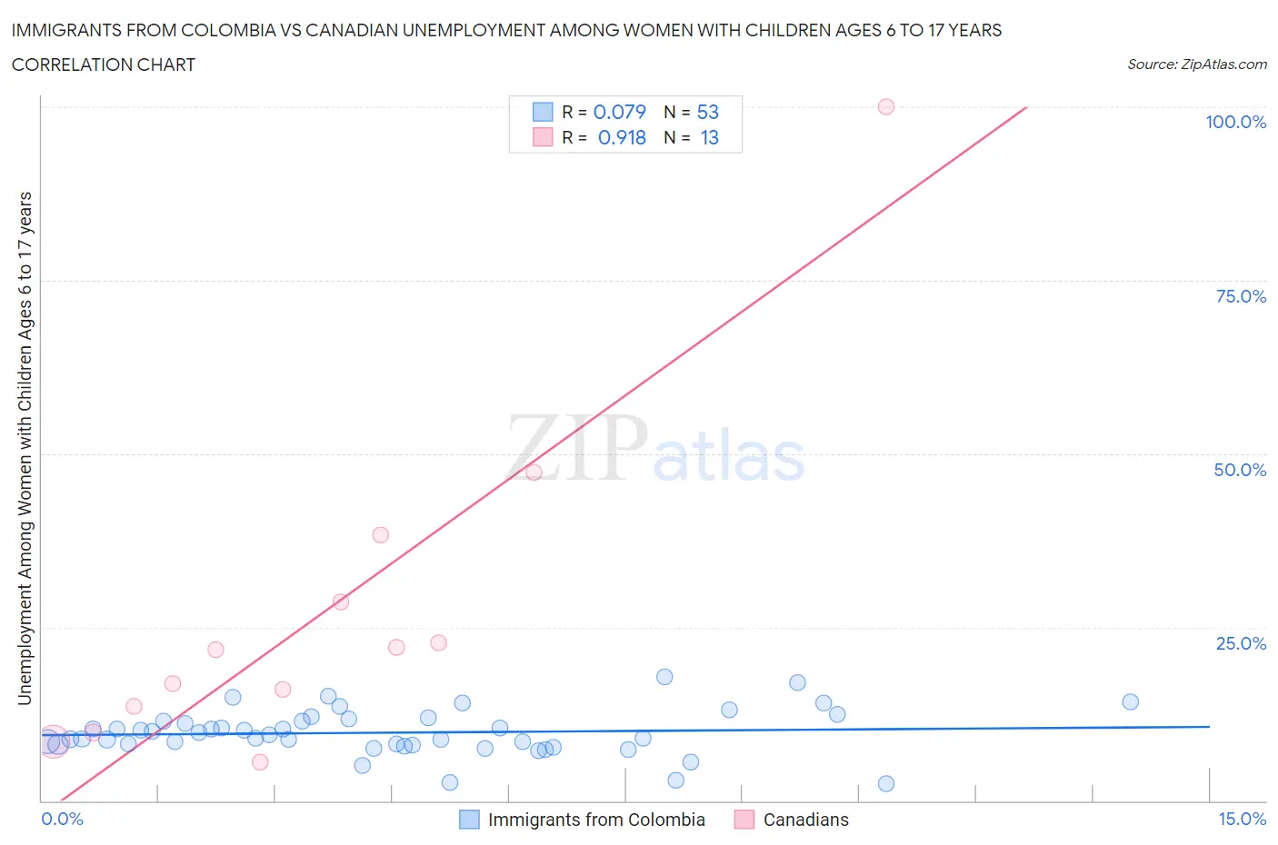 Immigrants from Colombia vs Canadian Unemployment Among Women with Children Ages 6 to 17 years