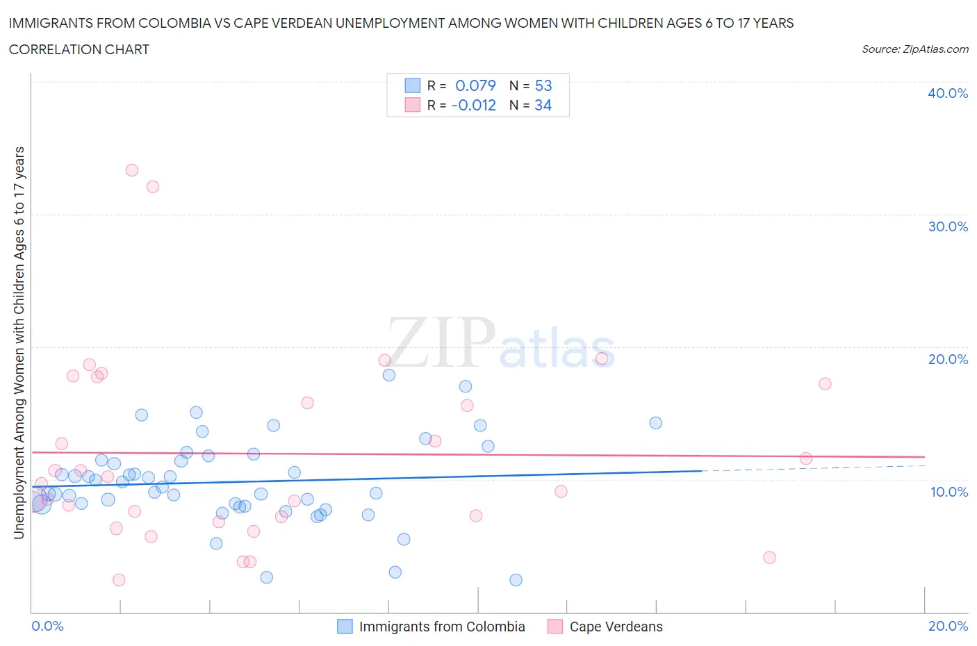 Immigrants from Colombia vs Cape Verdean Unemployment Among Women with Children Ages 6 to 17 years