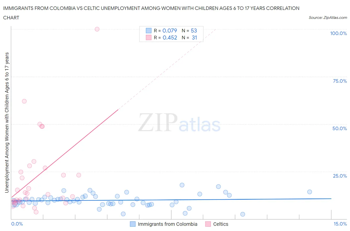 Immigrants from Colombia vs Celtic Unemployment Among Women with Children Ages 6 to 17 years