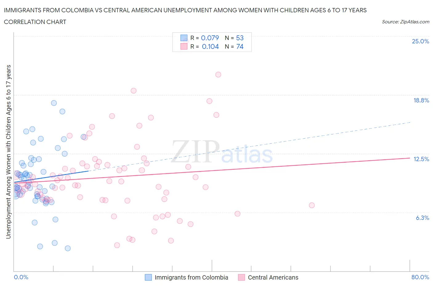 Immigrants from Colombia vs Central American Unemployment Among Women with Children Ages 6 to 17 years