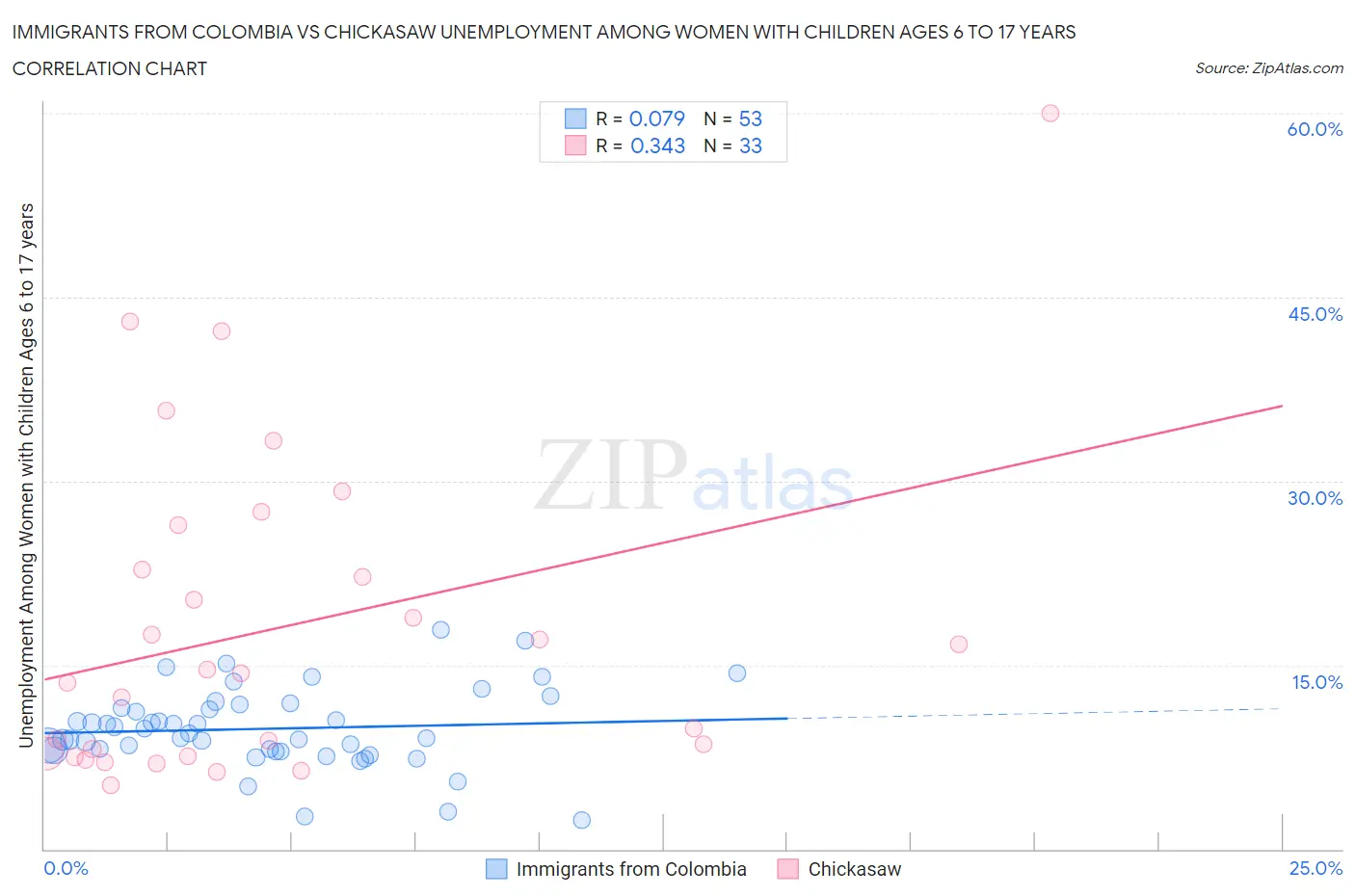 Immigrants from Colombia vs Chickasaw Unemployment Among Women with Children Ages 6 to 17 years