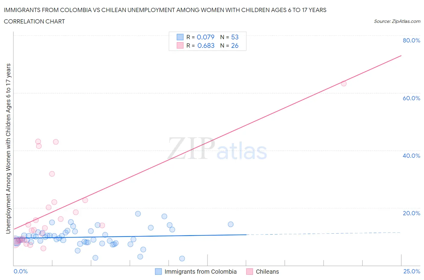 Immigrants from Colombia vs Chilean Unemployment Among Women with Children Ages 6 to 17 years