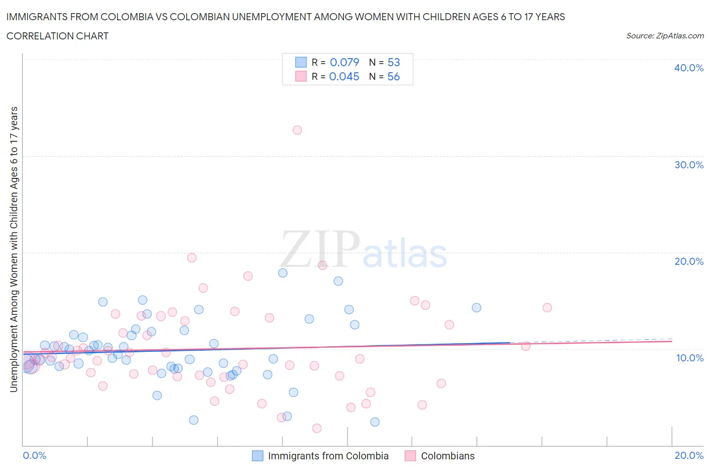 Immigrants from Colombia vs Colombian Unemployment Among Women with Children Ages 6 to 17 years
