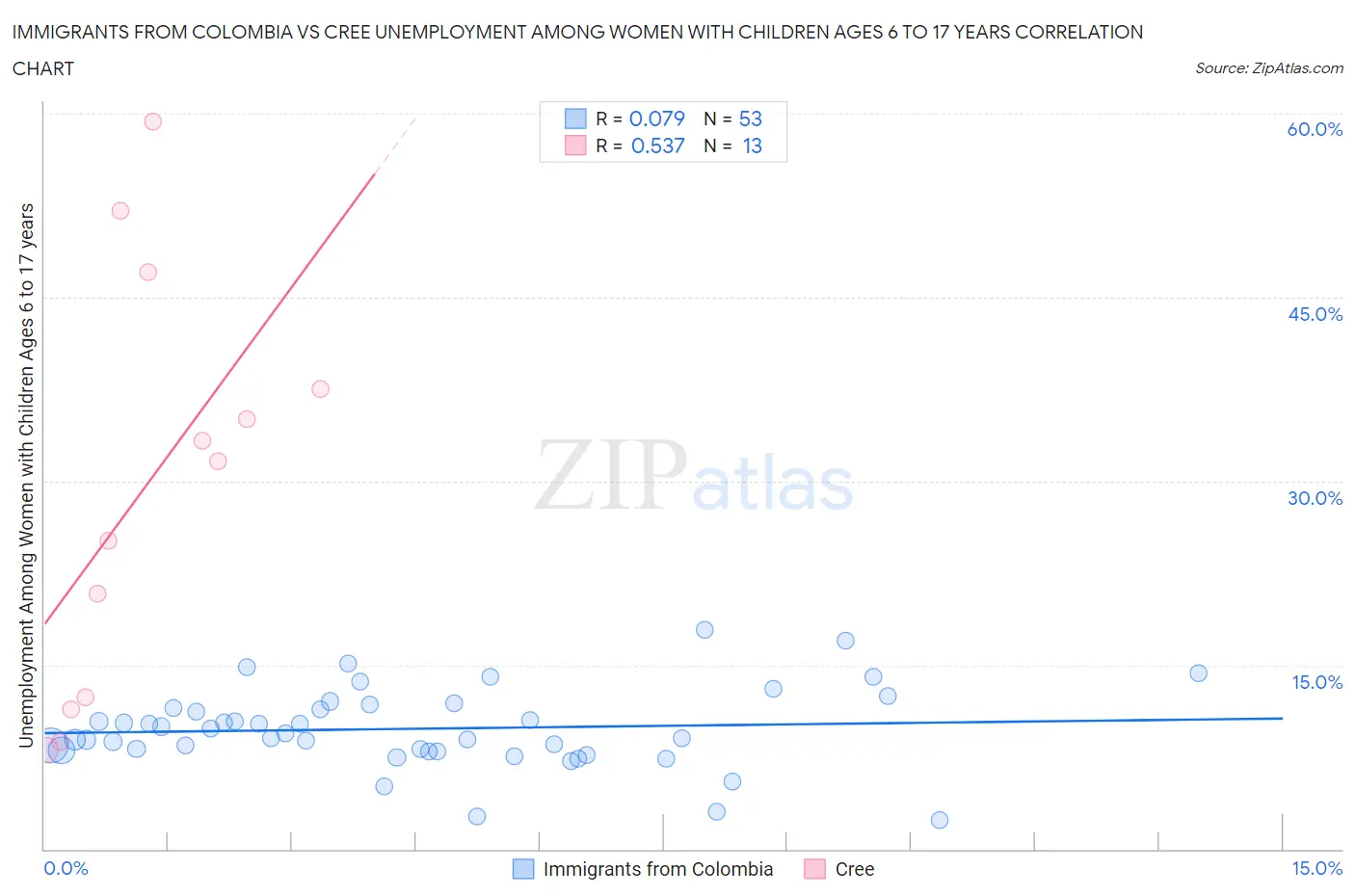 Immigrants from Colombia vs Cree Unemployment Among Women with Children Ages 6 to 17 years