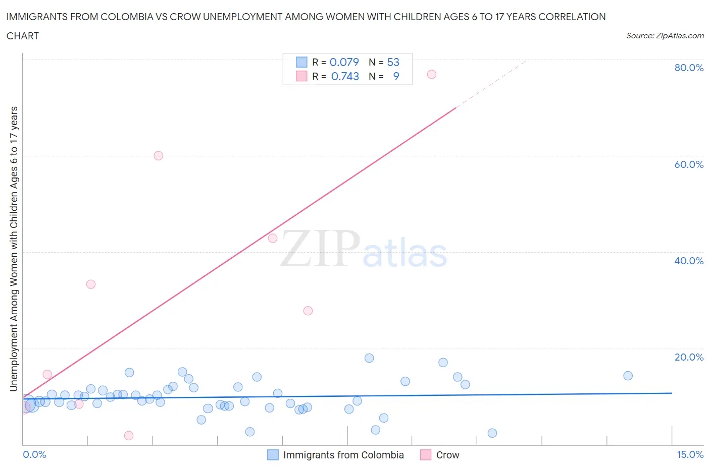 Immigrants from Colombia vs Crow Unemployment Among Women with Children Ages 6 to 17 years