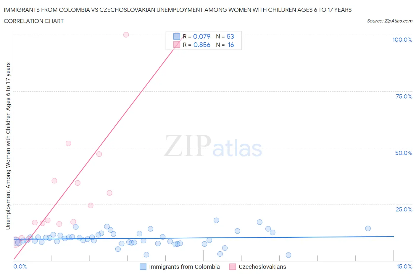 Immigrants from Colombia vs Czechoslovakian Unemployment Among Women with Children Ages 6 to 17 years