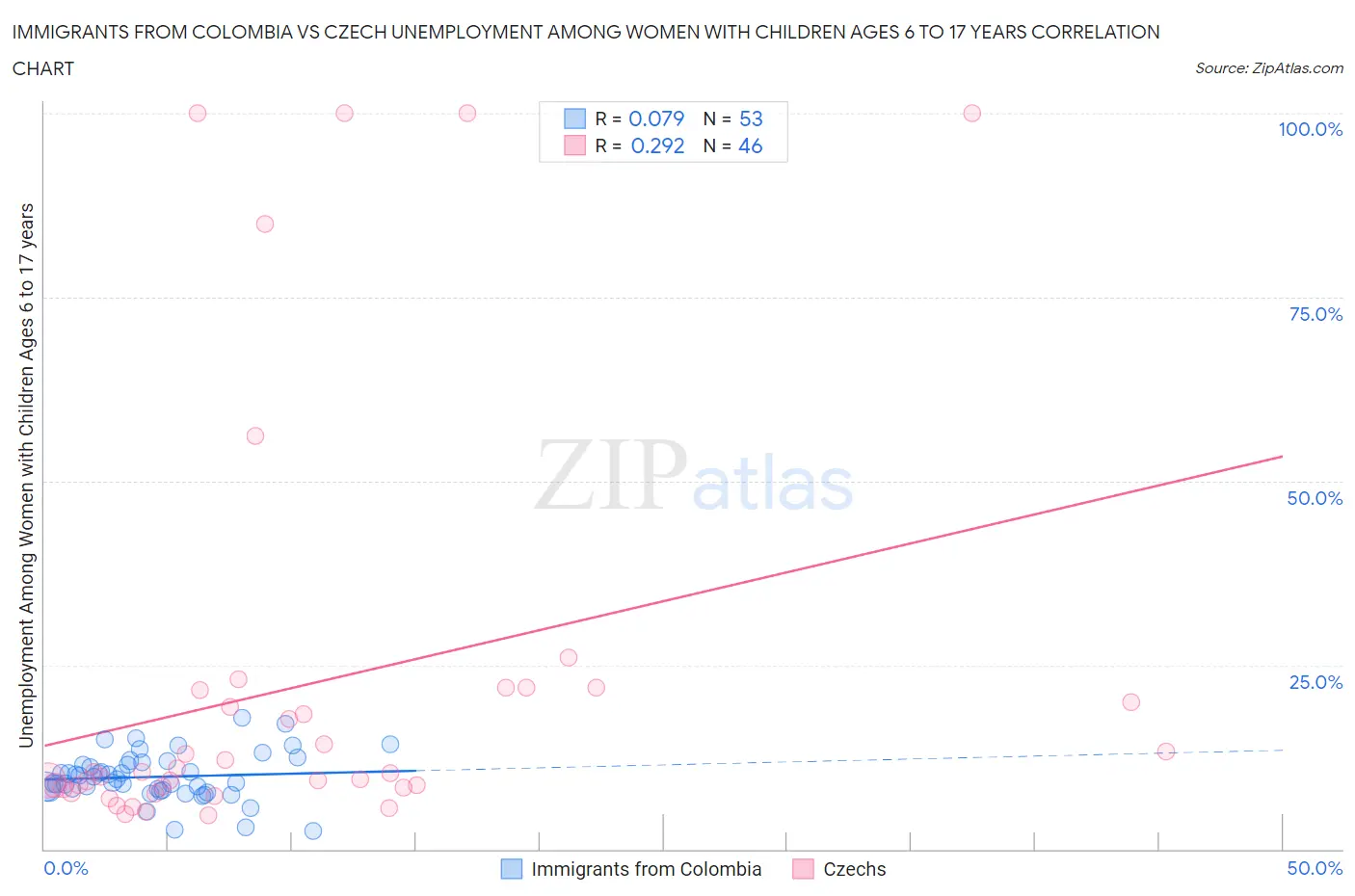 Immigrants from Colombia vs Czech Unemployment Among Women with Children Ages 6 to 17 years