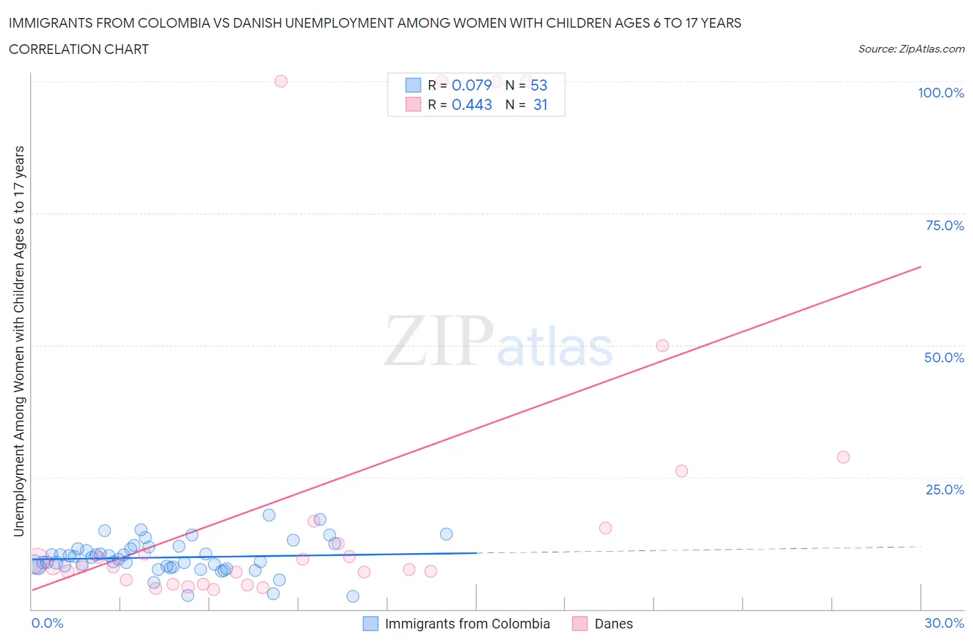 Immigrants from Colombia vs Danish Unemployment Among Women with Children Ages 6 to 17 years