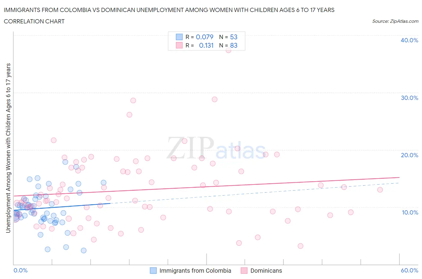 Immigrants from Colombia vs Dominican Unemployment Among Women with Children Ages 6 to 17 years