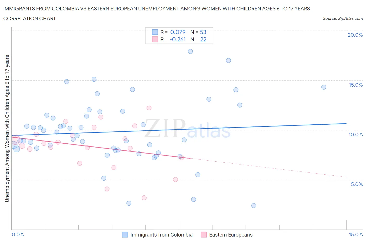 Immigrants from Colombia vs Eastern European Unemployment Among Women with Children Ages 6 to 17 years