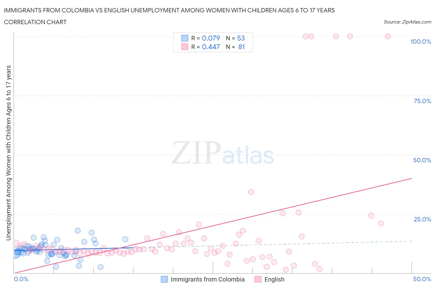 Immigrants from Colombia vs English Unemployment Among Women with Children Ages 6 to 17 years