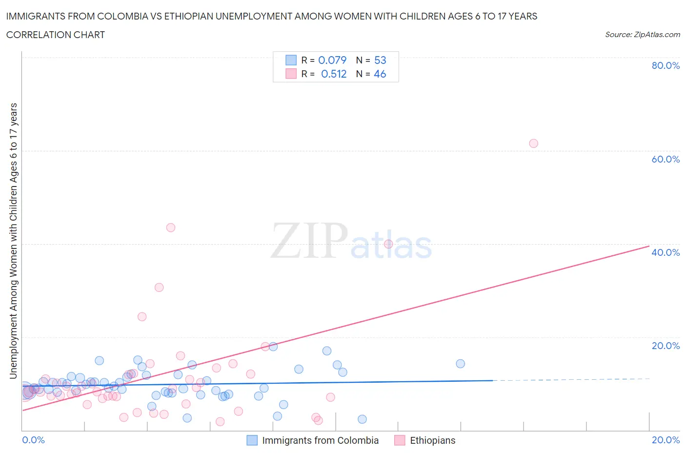 Immigrants from Colombia vs Ethiopian Unemployment Among Women with Children Ages 6 to 17 years