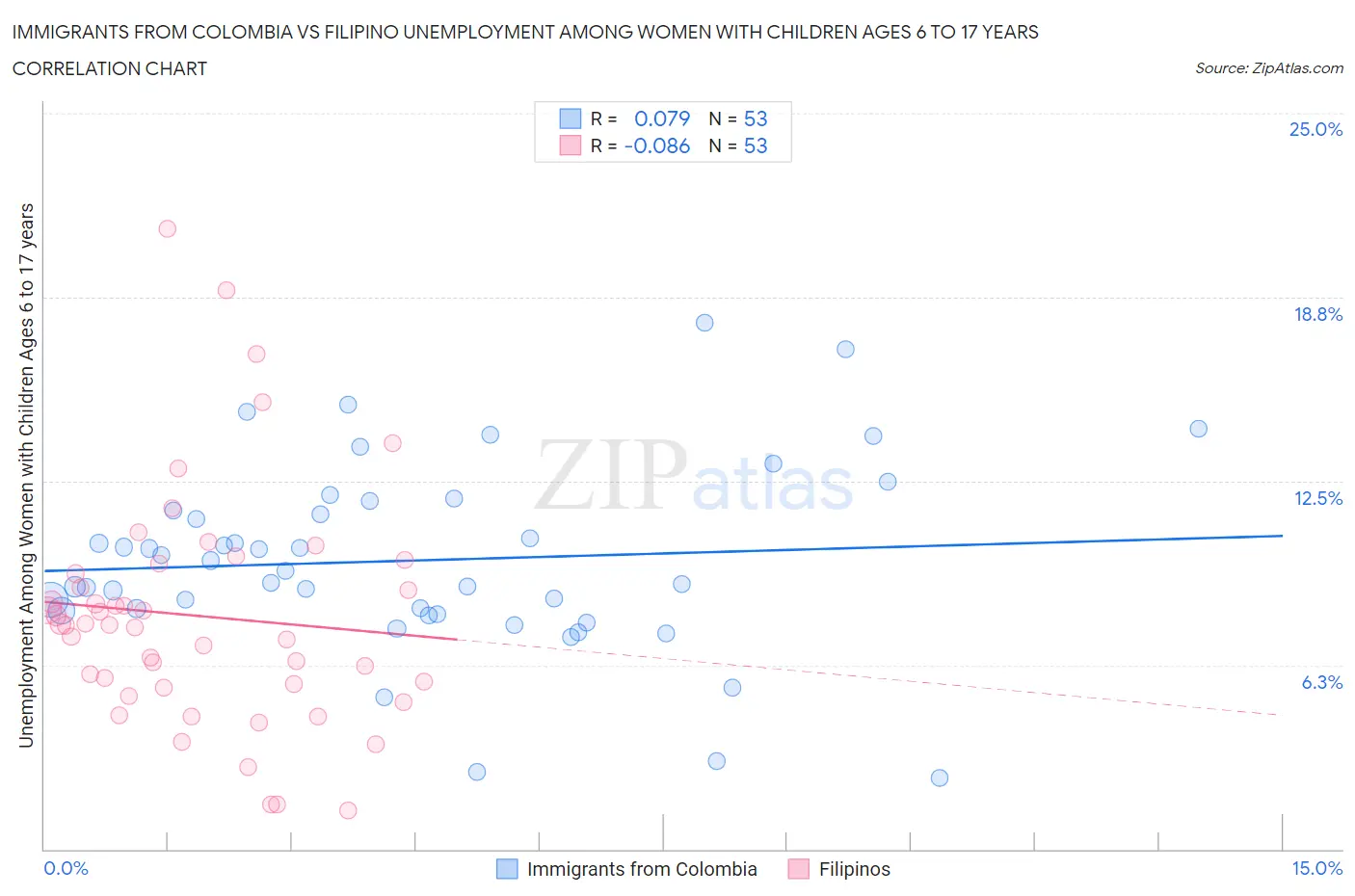 Immigrants from Colombia vs Filipino Unemployment Among Women with Children Ages 6 to 17 years