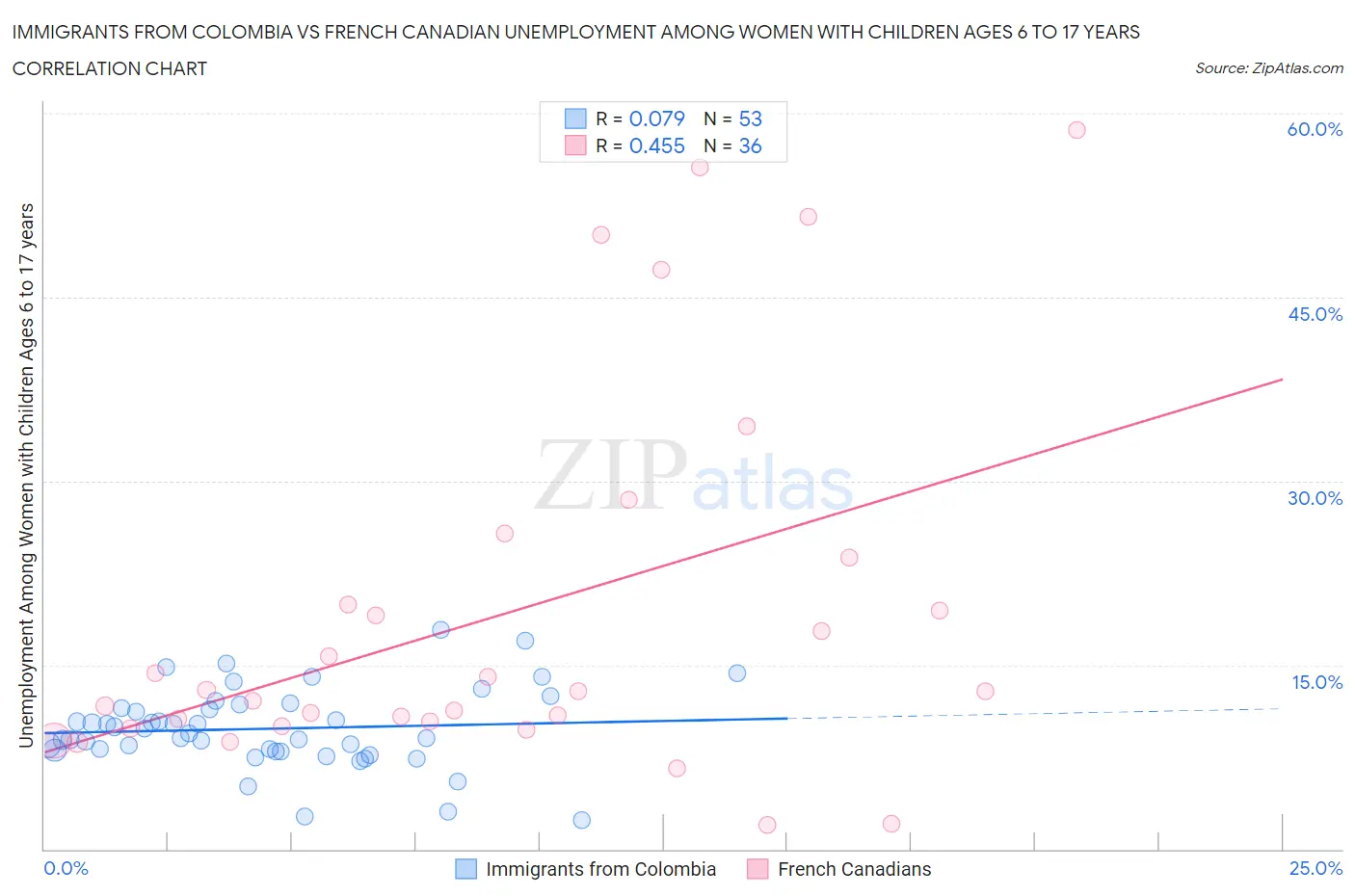 Immigrants from Colombia vs French Canadian Unemployment Among Women with Children Ages 6 to 17 years