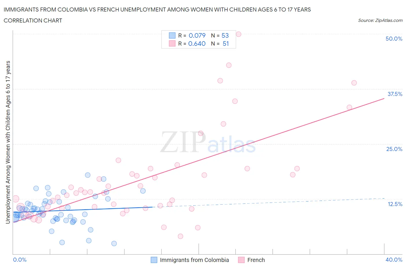 Immigrants from Colombia vs French Unemployment Among Women with Children Ages 6 to 17 years