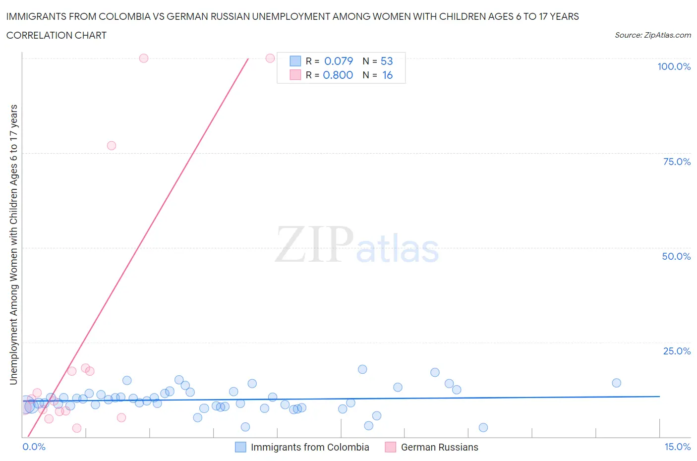 Immigrants from Colombia vs German Russian Unemployment Among Women with Children Ages 6 to 17 years