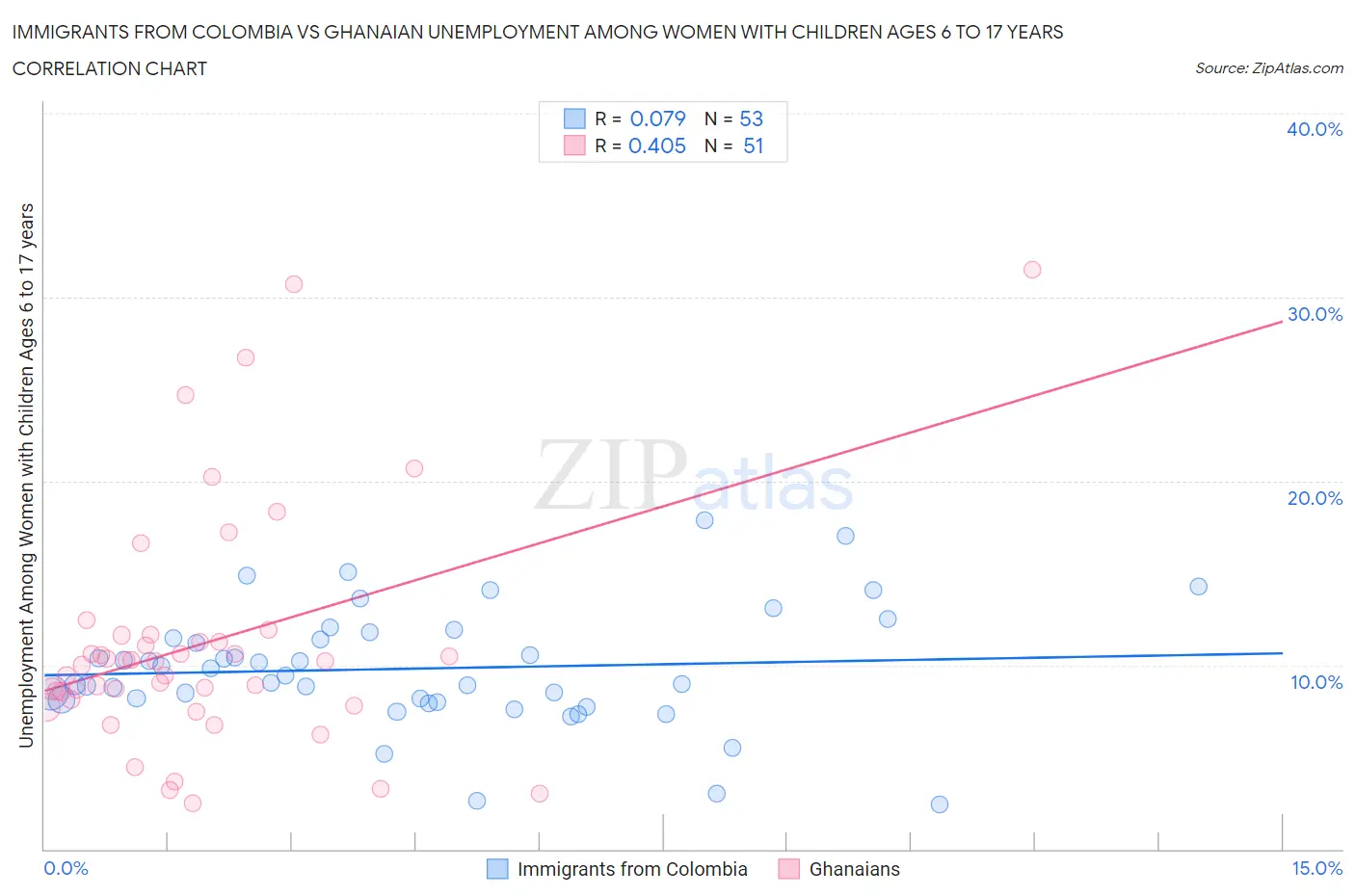 Immigrants from Colombia vs Ghanaian Unemployment Among Women with Children Ages 6 to 17 years