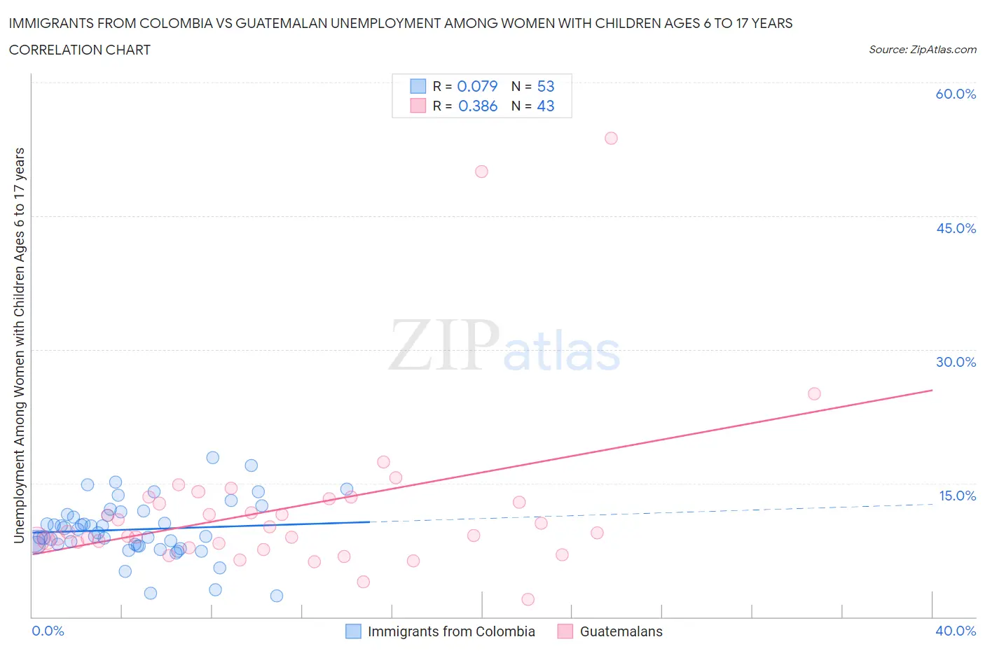 Immigrants from Colombia vs Guatemalan Unemployment Among Women with Children Ages 6 to 17 years