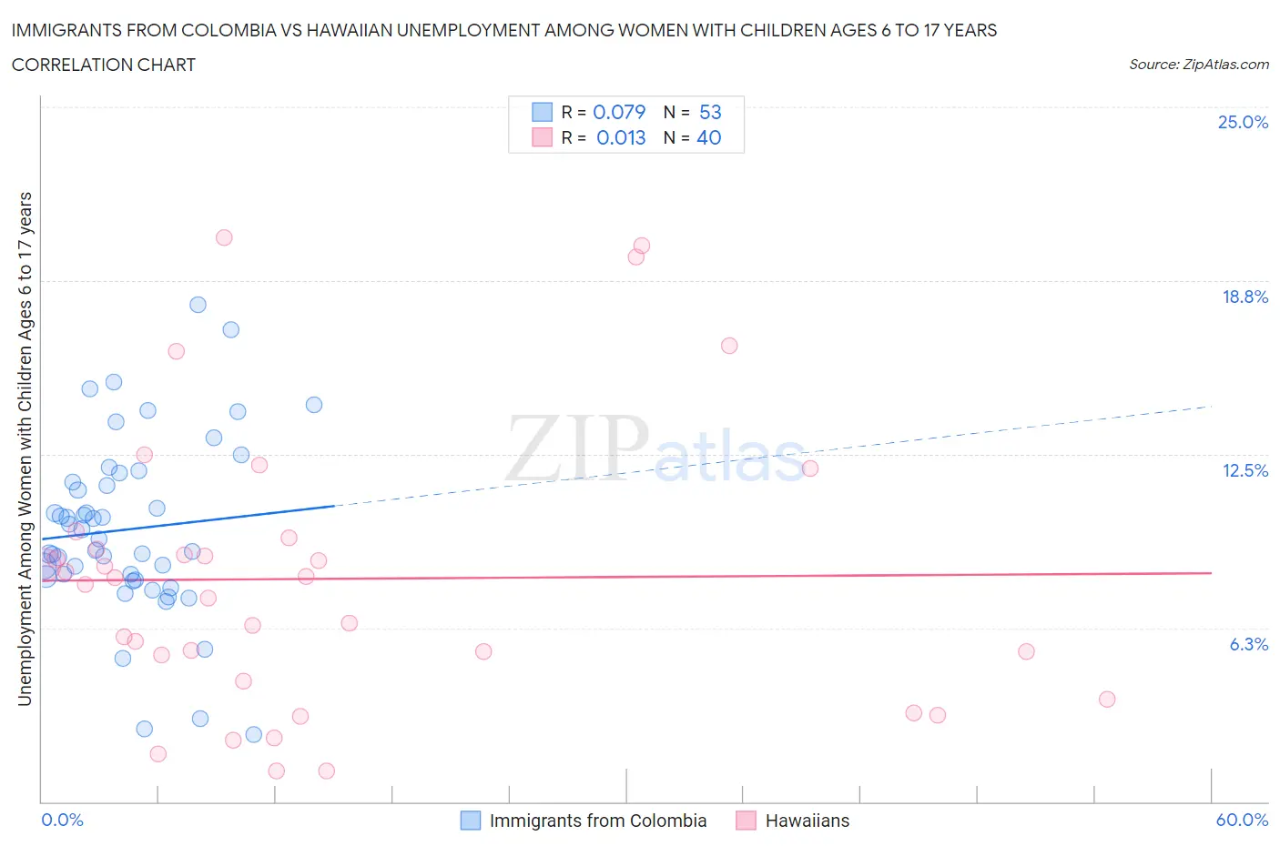 Immigrants from Colombia vs Hawaiian Unemployment Among Women with Children Ages 6 to 17 years