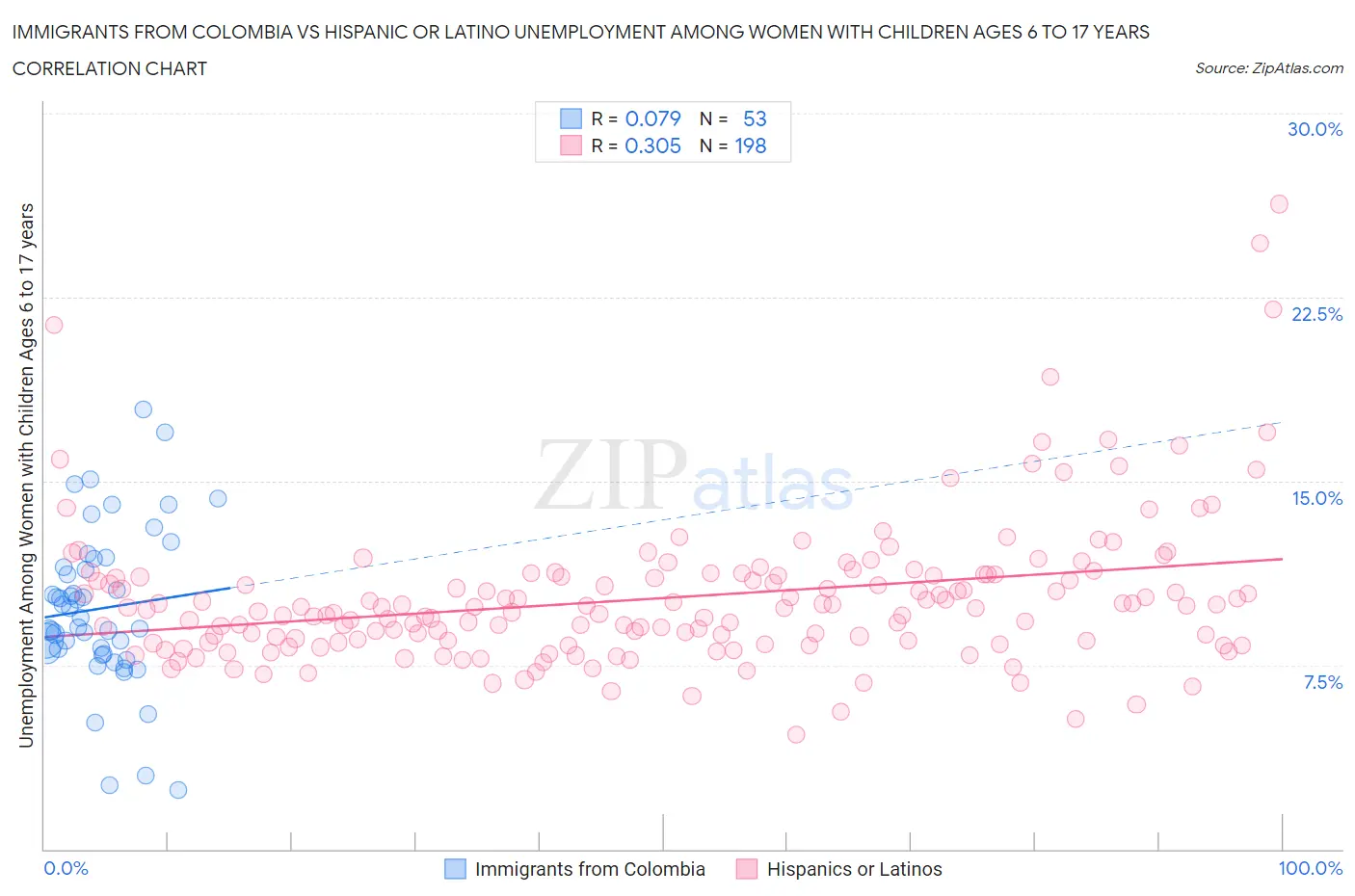 Immigrants from Colombia vs Hispanic or Latino Unemployment Among Women with Children Ages 6 to 17 years