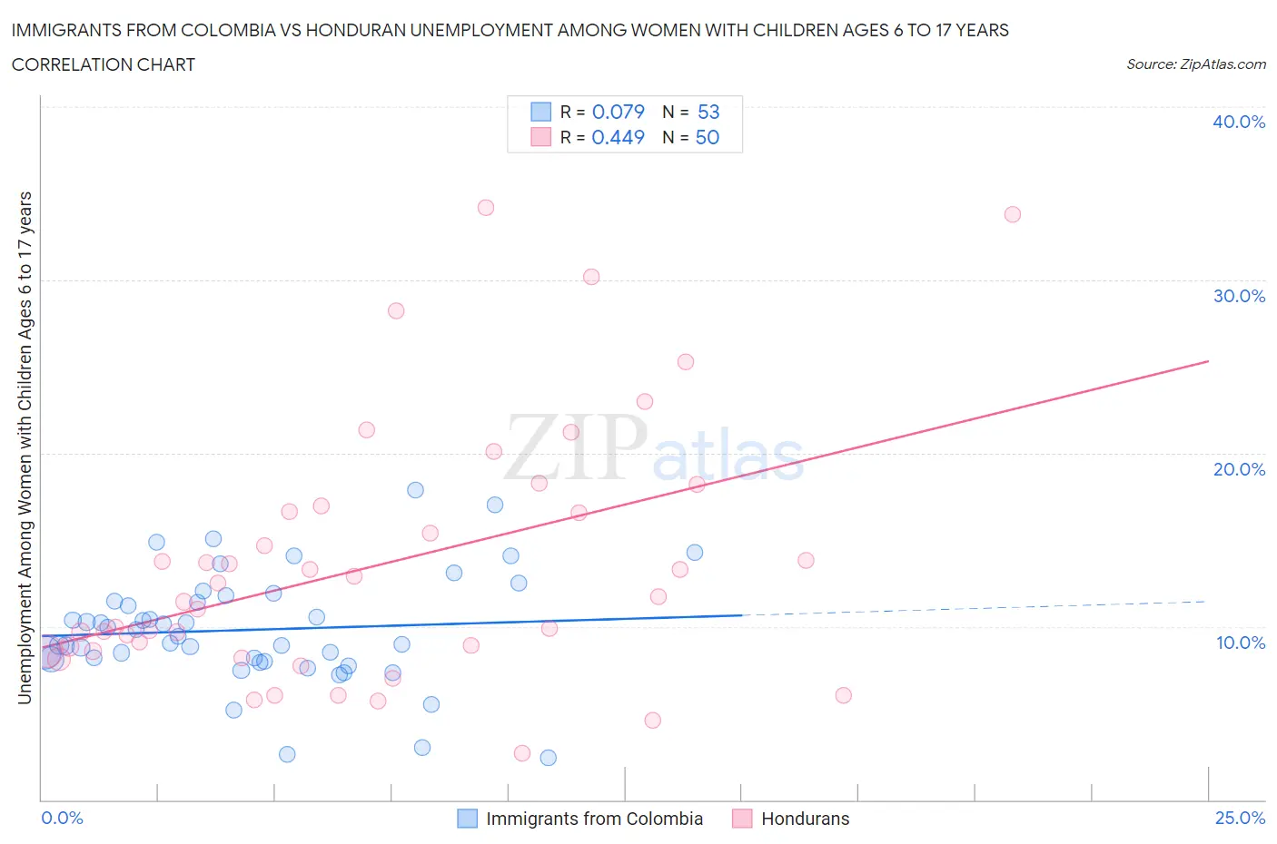 Immigrants from Colombia vs Honduran Unemployment Among Women with Children Ages 6 to 17 years