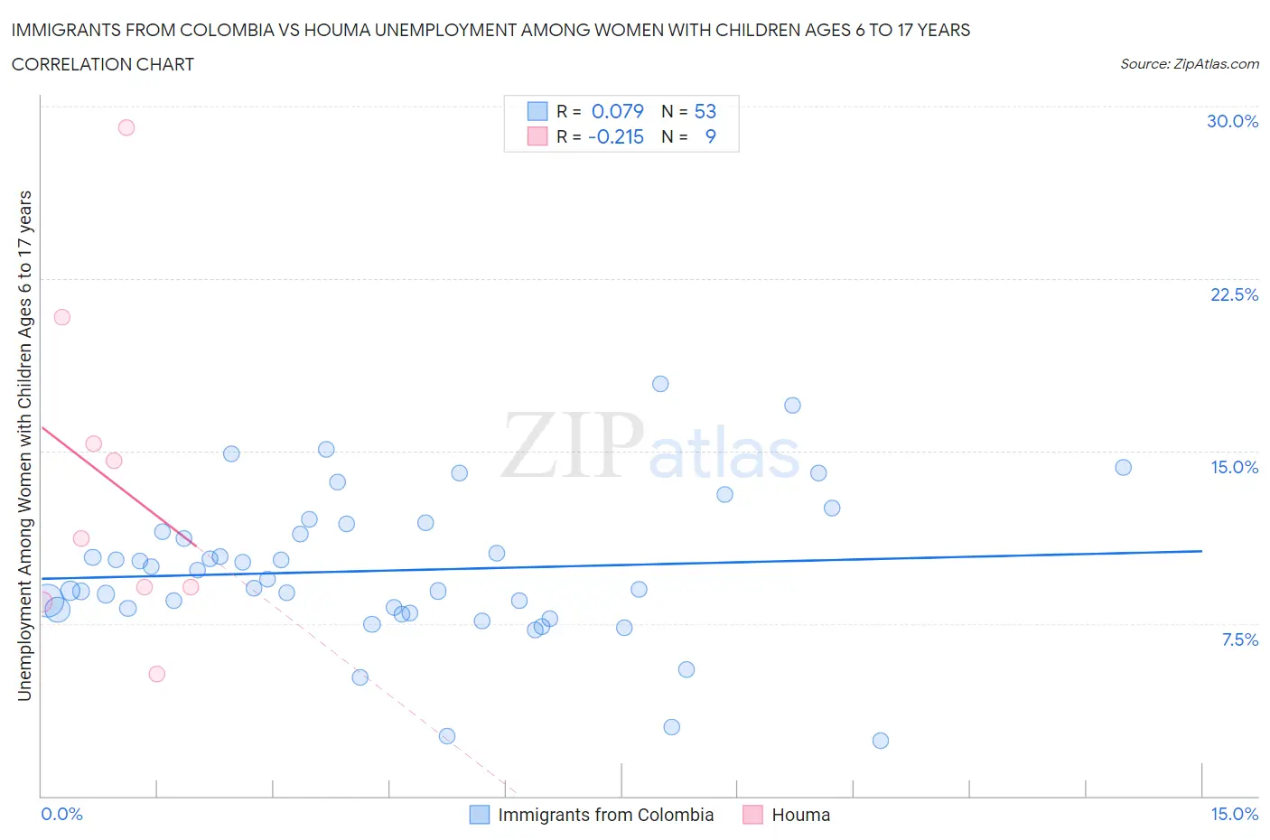 Immigrants from Colombia vs Houma Unemployment Among Women with Children Ages 6 to 17 years